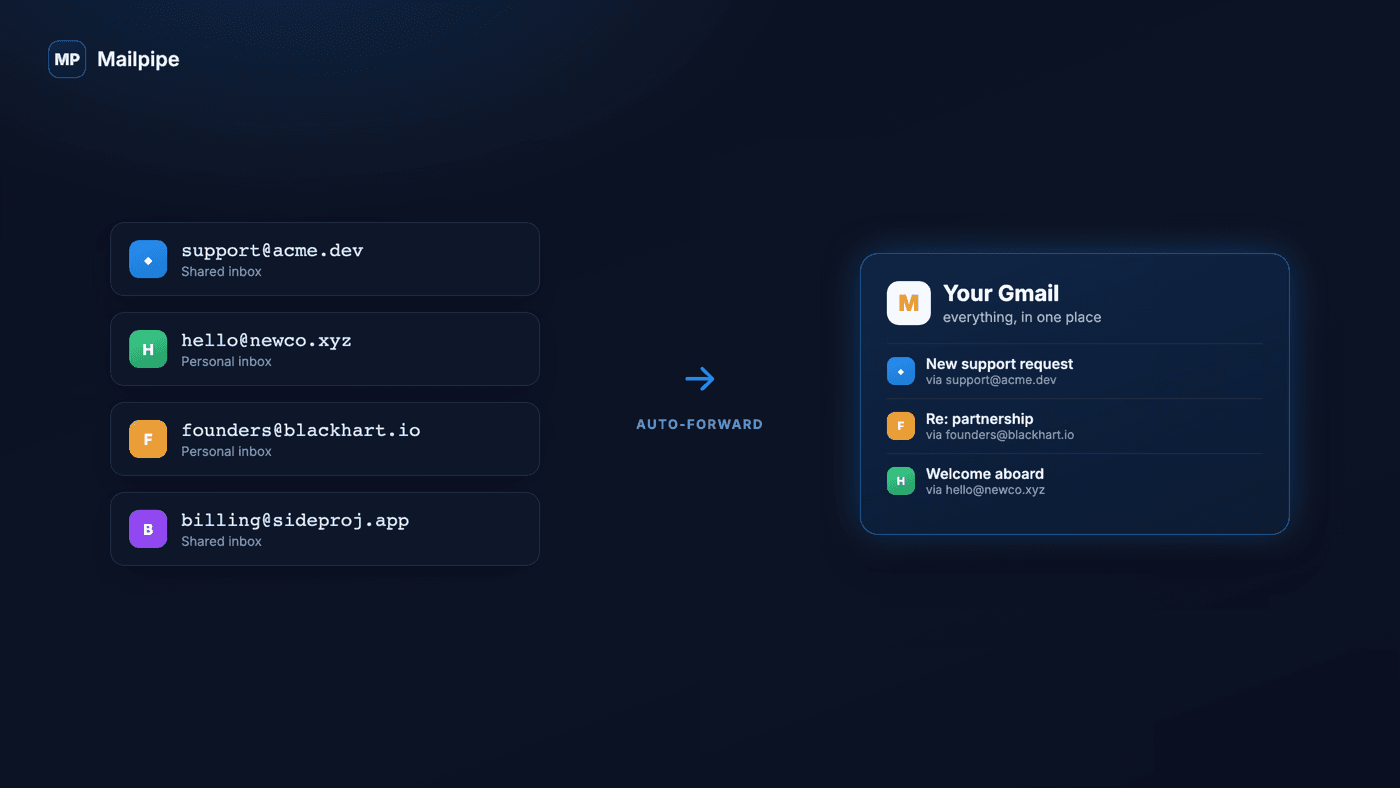 Diagram of several domain inboxes forwarding into one Gmail inbox